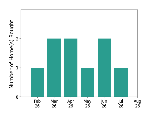 Jessica Walsh helped buy 1 home in February 2026, 2 homes in March 2026, 2 homes in April 2026, 1 home in May 2026, 2 homes in June 2026, 1 home in July 2026, for a total of 9 homes.