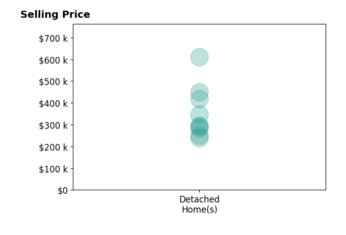 Jessica Walsh's purchased homes include detached homes from $239K to $610K.