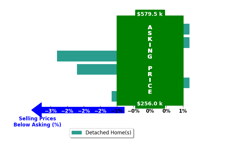 Daria Springer's purchased homes closed 1.0% below asking on average, with 0 homes above, 3 below, and 3 at asking price.