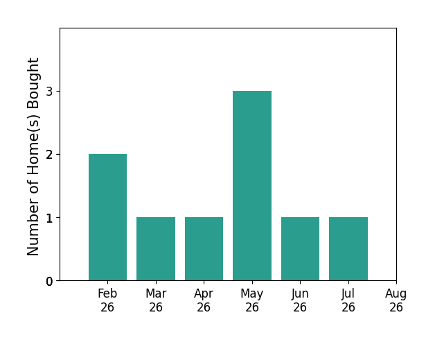 Marsha Artz helped buy 2 homes in February 2026, 1 home in March 2026, 1 home in April 2026, 3 homes in May 2026, 1 home in June 2026, 1 home in July 2026, for a total of 9 homes.