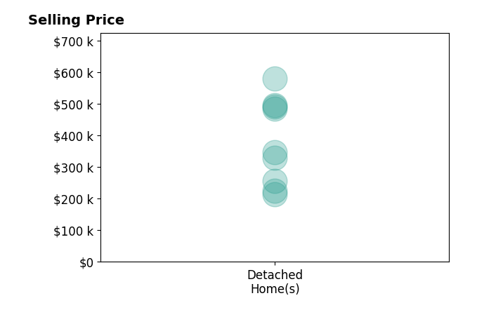 Marsha Artz's purchased homes include detached homes from $215K to $579K.