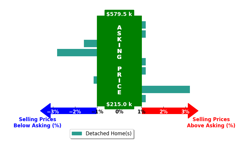Marsha Artz's purchased homes closed 0.3% below asking on average, with 1 homes above, 3 below, and 5 at asking price.