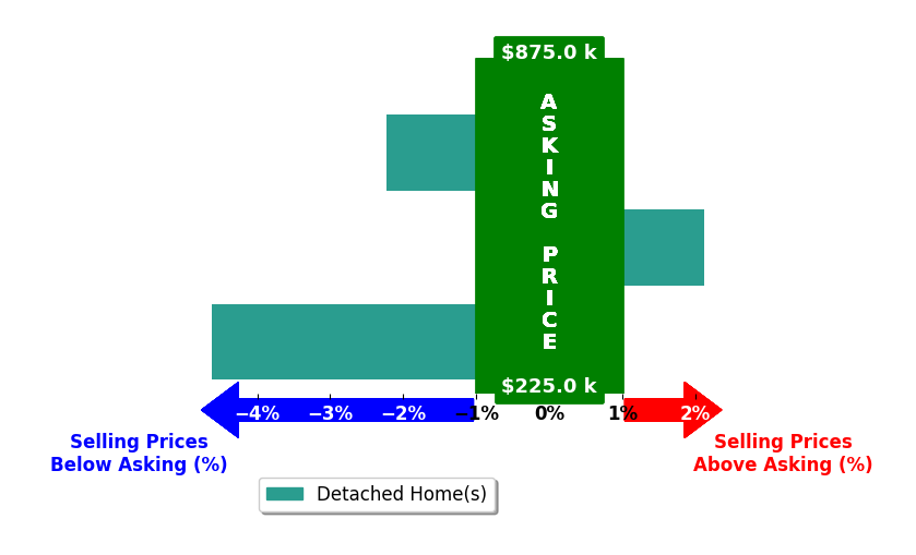 Jerry Madison's purchased homes closed 1.6% below asking on average, with 1 homes above, 2 below, and 0 at asking price.