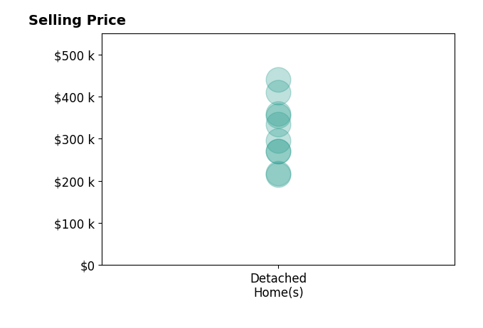 Andrea MarzulloLane's purchased homes include detached homes from $215K to $440K.