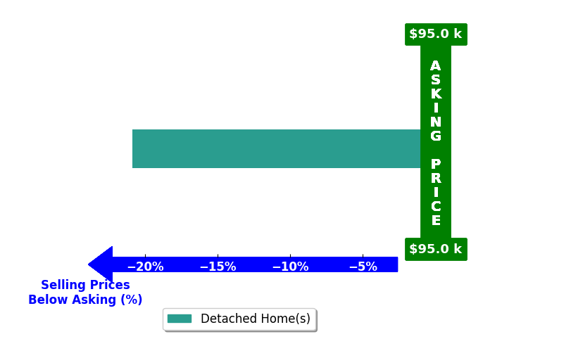 Sandra KinseyHarder's purchased homes closed 20.8% below asking on average, with 0 homes above, 1 below, and 0 at asking price.