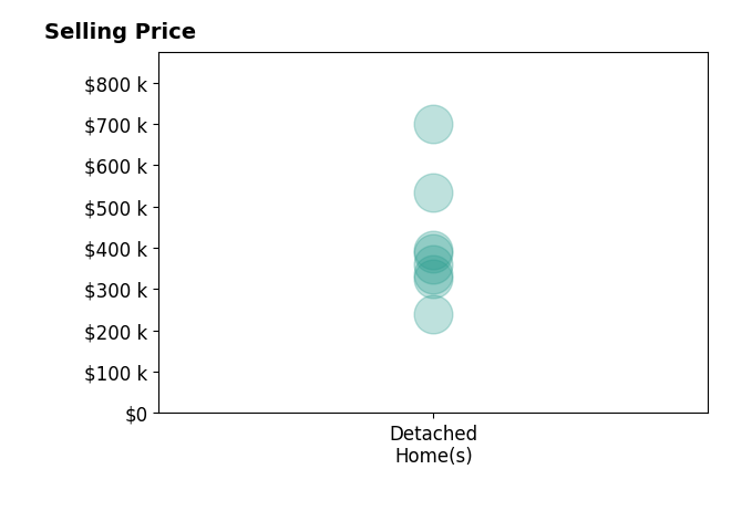 Ethan Brown's purchased homes include detached homes from $240K to $699K.