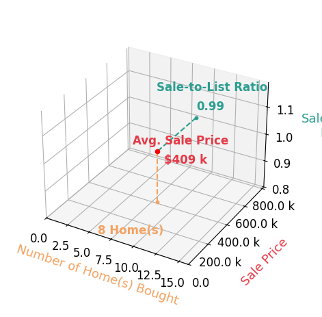 Ethan Brown helped buy 8 homes with an average sale price of $409K and an average sale-to-list ratio of 99.2%.
