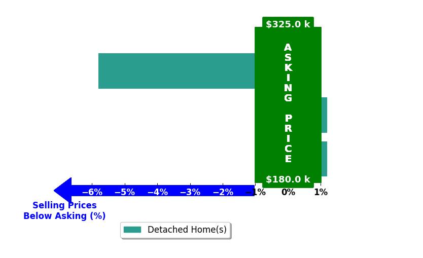 Jane Horner's purchased homes closed 1.9% below asking on average, with 0 homes above, 1 below, and 2 at asking price.