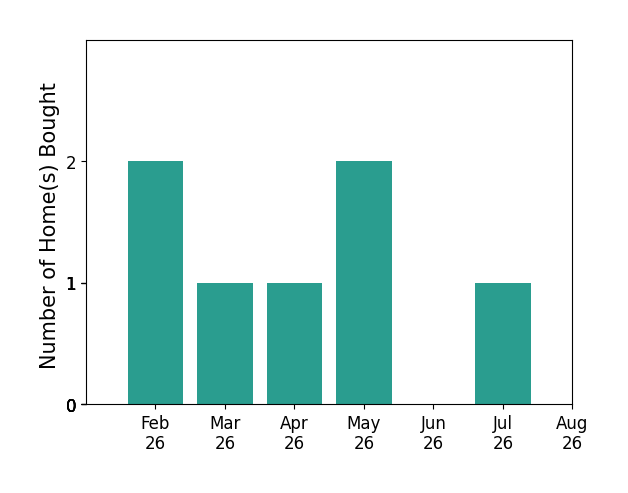 Mike  Polly Figueroa helped buy 2 homes in February 2026, 1 home in March 2026, 1 home in April 2026, 2 homes in May 2026, 1 home in July 2026, for a total of 7 homes.