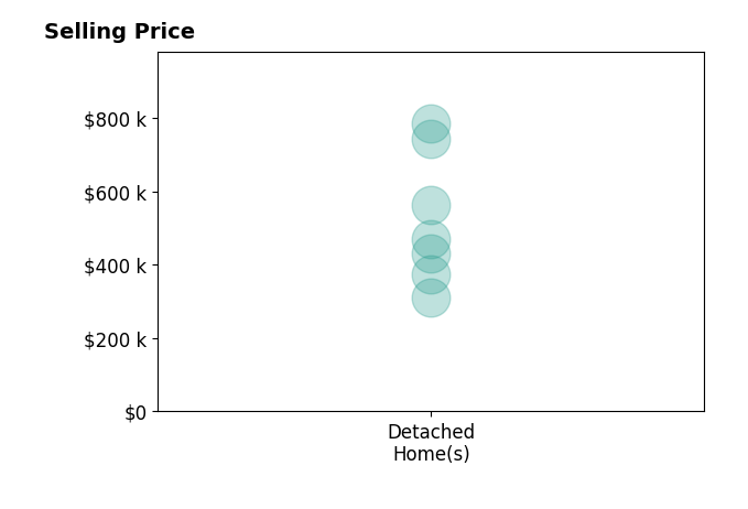 Mike  Polly Figueroa's purchased homes include detached homes from $310K to $785K.