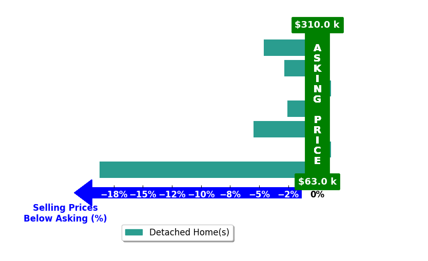 Breanne Ronne's purchased homes closed 4.9% below asking on average, with 0 homes above, 5 below, and 2 at asking price.