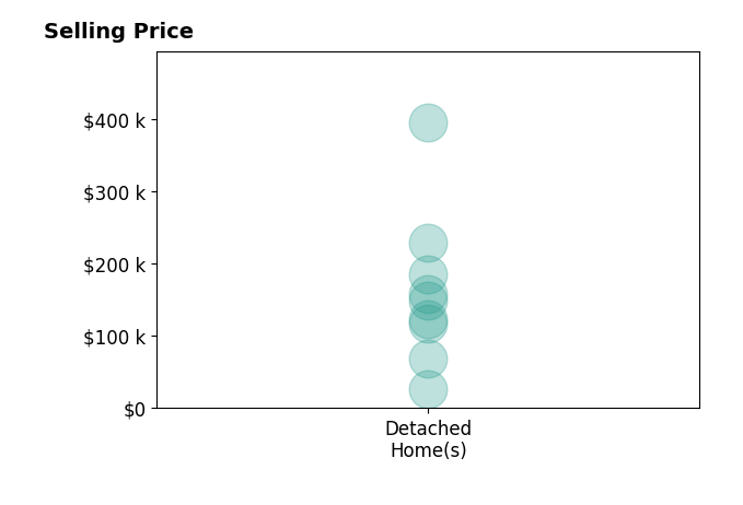 Charles Noyd's purchased homes include detached homes from $27K to $394K.