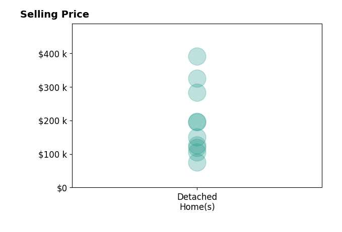 Michelle Christensen's purchased homes include detached homes from $75K to $390K.