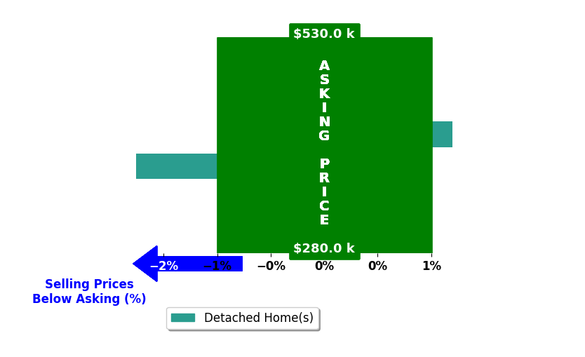 Kelly KiserMostrom's purchased homes closed 0.9% below asking on average, with 0 homes above, 1 below, and 1 at asking price.