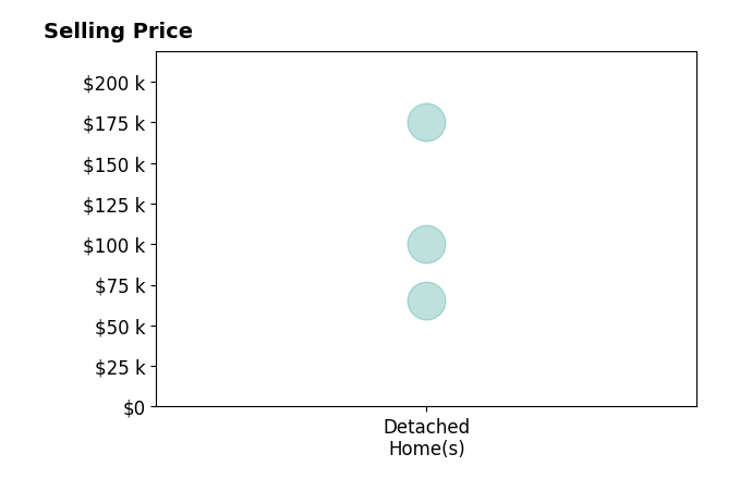 Veronica Naderhoff's purchased homes include detached homes from $65K to $175K.