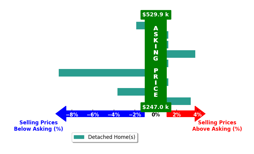 Elizabeth Haney's purchased homes closed 0.9% below asking on average, with 2 homes above, 3 below, and 4 at asking price.