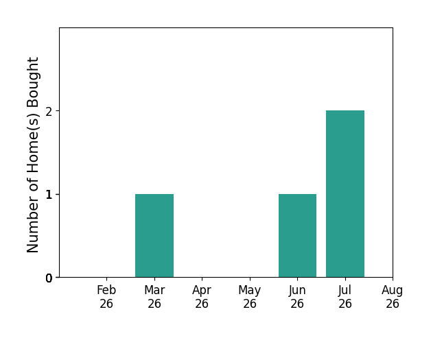 Kate Manes helped buy 1 home in March 2026, 1 home in June 2026, 2 homes in July 2026, for a total of 4 homes.