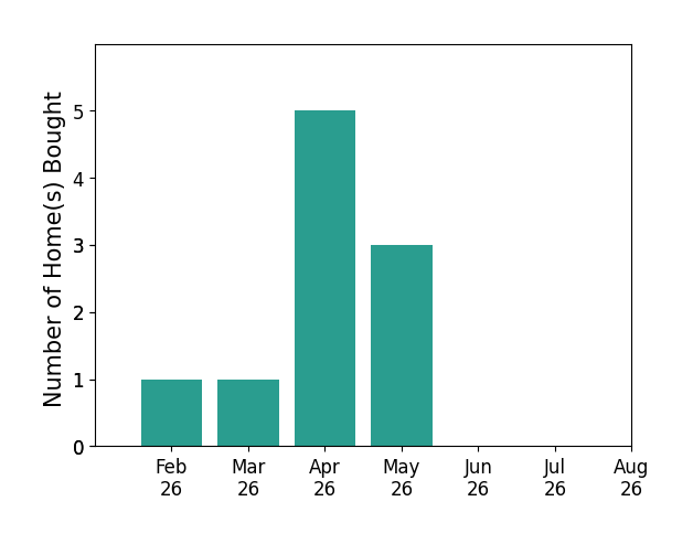Kimberly Rempel helped buy 1 home in February 2026, 1 home in March 2026, 5 homes in April 2026, 3 homes in May 2026, for a total of 10 homes.