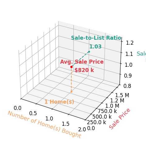 Shandi Hartwig helped buy 1 homes with an average sale price of $820K and an average sale-to-list ratio of 102.5%.