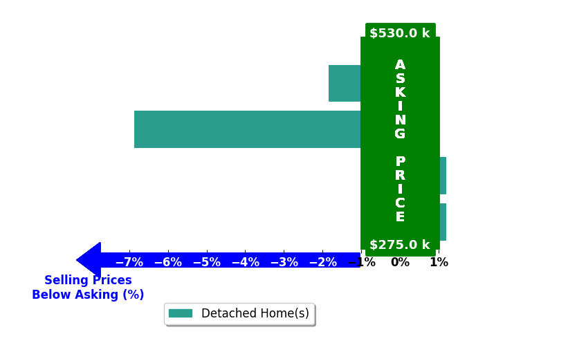 Jaysa Bowers's purchased homes closed 2.2% below asking on average, with 0 homes above, 2 below, and 2 at asking price.