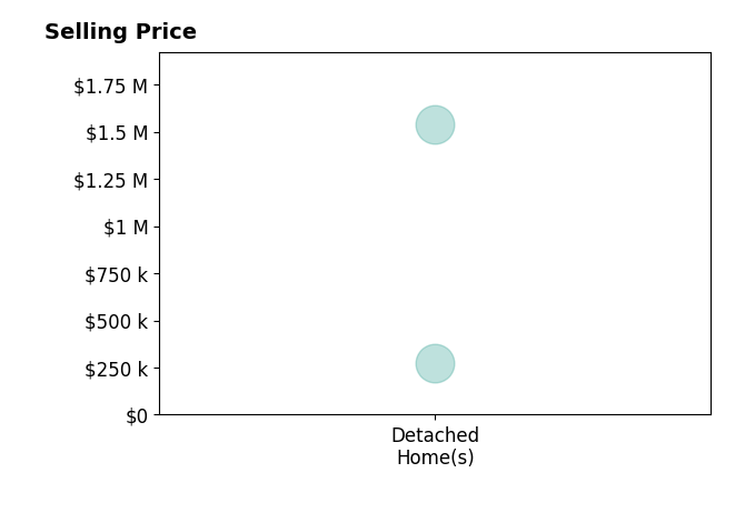 BJ Burrows's purchased homes include detached homes from $275K to $1.5M.