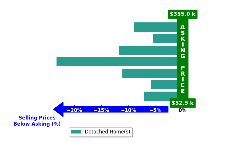 Maria Janata's purchased homes closed 10.5% below asking on average, with 0 homes above, 7 below, and 0 at asking price.
