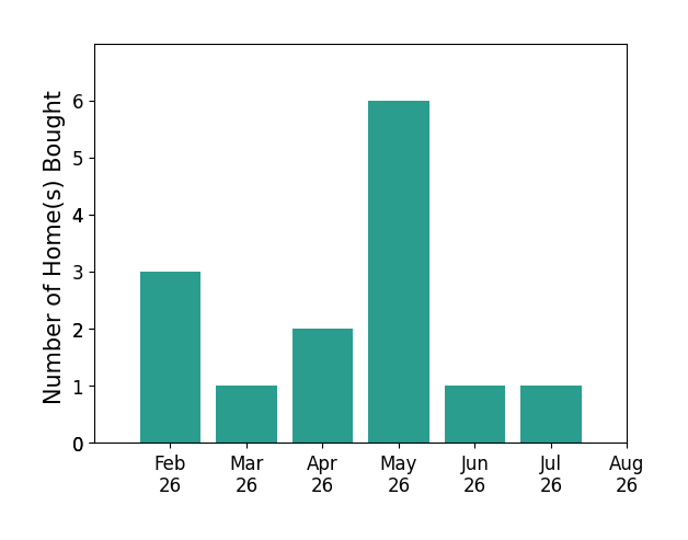 Non Member helped buy 3 homes in February 2026, 1 home in March 2026, 2 homes in April 2026, 6 homes in May 2026, 1 home in June 2026, 1 home in July 2026, for a total of 14 homes.