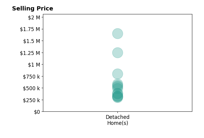 Karen Jennings's purchased homes include detached homes from $300K to $1.6M.