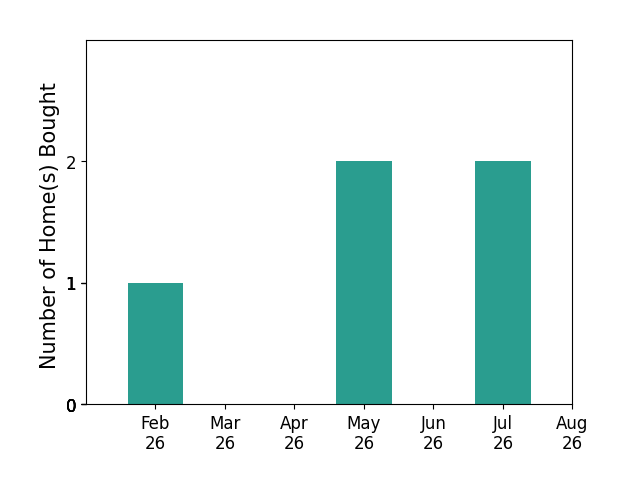Kubra Haidari helped buy 1 home in February 2026, 2 homes in May 2026, 2 homes in July 2026, for a total of 5 homes.