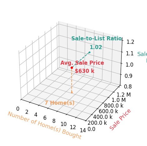 Stacey Reid helped buy 7 homes with an average sale price of $630K and an average sale-to-list ratio of 101.8%.