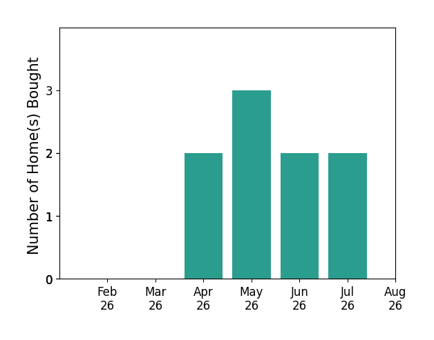 Grace Stanzel helped buy 2 homes in April 2026, 3 homes in May 2026, 2 homes in June 2026, 2 homes in July 2026, for a total of 9 homes.