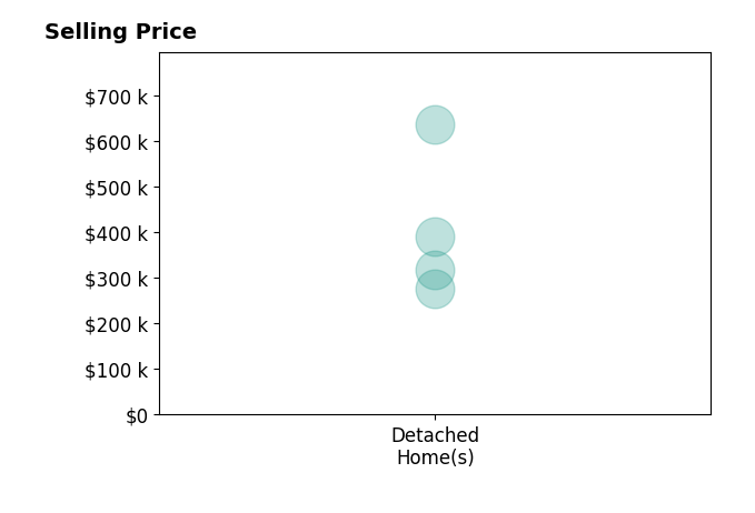 Kalee Hergert's purchased homes include detached homes from $275K to $635K.