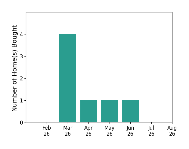 Deana Pohlmeier helped buy 4 homes in March 2026, 1 home in April 2026, 1 home in May 2026, 1 home in June 2026, for a total of 7 homes.
