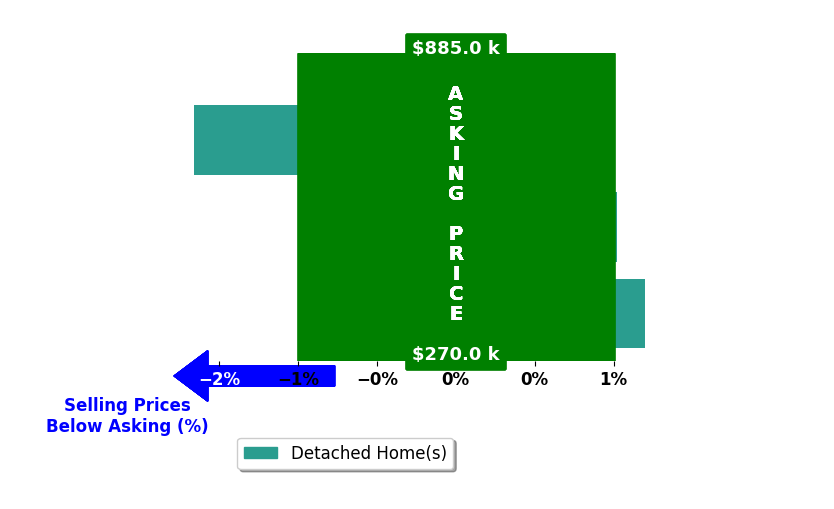 Sarina McNeel's purchased homes closed 0.1% below asking on average, with 1 homes above, 1 below, and 1 at asking price.