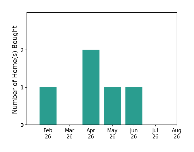 Rachel Skradski Luhrs helped buy 1 home in February 2026, 2 homes in April 2026, 1 home in May 2026, 1 home in June 2026, for a total of 5 homes.
