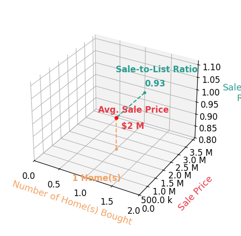 Deb Ellis helped buy 1 homes with an average sale price of $1.8M and an average sale-to-list ratio of 93.3%.