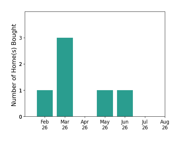 Perri Vasko helped buy 1 home in February 2026, 3 homes in March 2026, 1 home in May 2026, 1 home in June 2026, for a total of 6 homes.