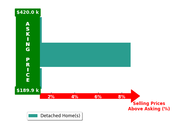 Shari Thomas's purchased homes closed 2.9% above asking on average, with 1 homes above, 0 below, and 2 at asking price.