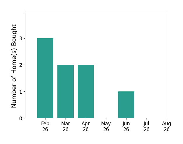 Mitch Ragan helped buy 3 homes in February 2026, 2 homes in March 2026, 2 homes in April 2026, 1 home in June 2026, for a total of 8 homes.