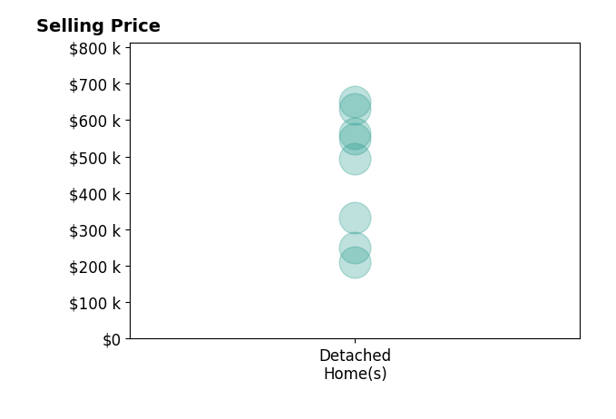 Mitch Ragan's purchased homes include detached homes from $210K to $650K.