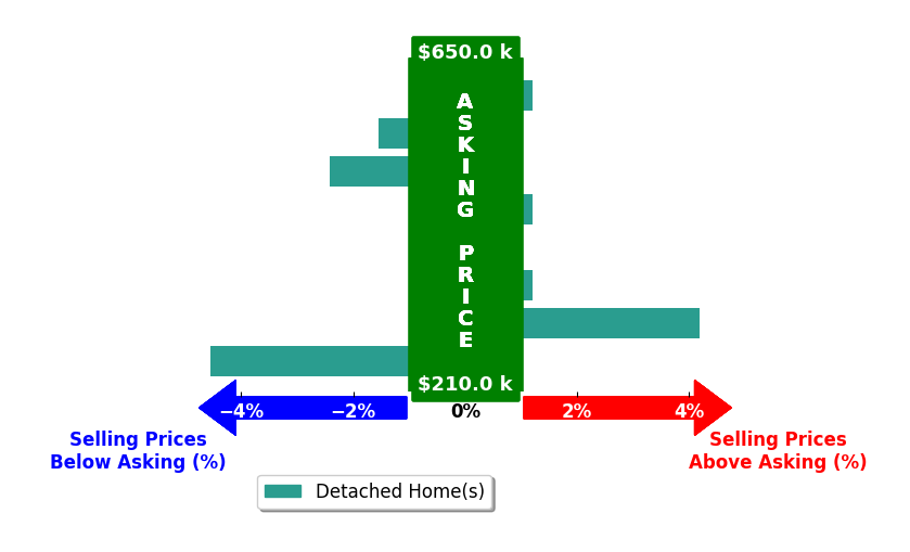 Mitch Ragan's purchased homes closed 0.6% below asking on average, with 1 homes above, 3 below, and 4 at asking price.