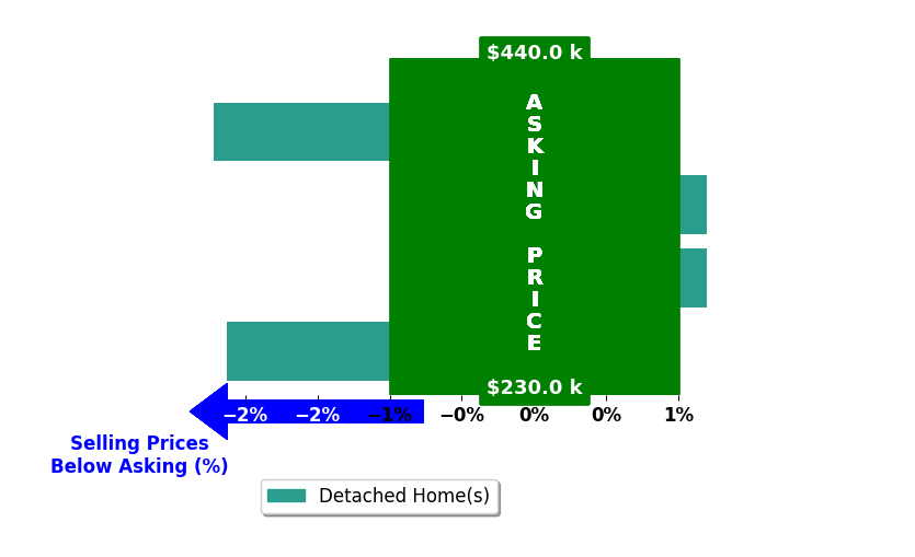 Kat Newman's purchased homes closed 1.1% below asking on average, with 0 homes above, 2 below, and 2 at asking price.
