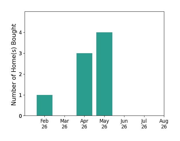 Brittany Hatjinos helped buy 1 home in February 2026, 3 homes in April 2026, 4 homes in May 2026, for a total of 8 homes.