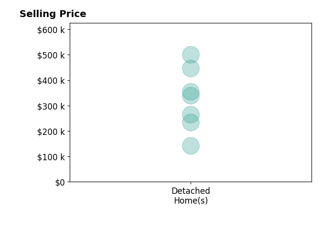 Nick Ragan's purchased homes include detached homes from $142K to $500K.