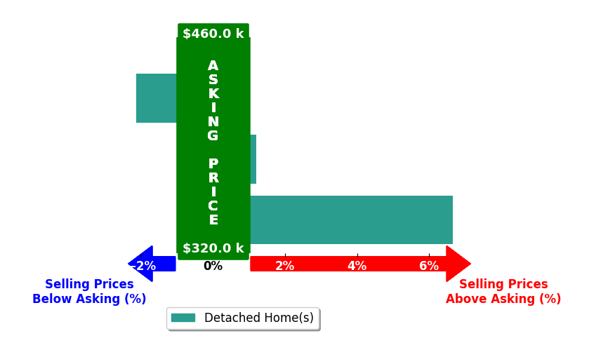 Laura Doocy's purchased homes closed 1.5% above asking on average, with 1 homes above, 1 below, and 1 at asking price.