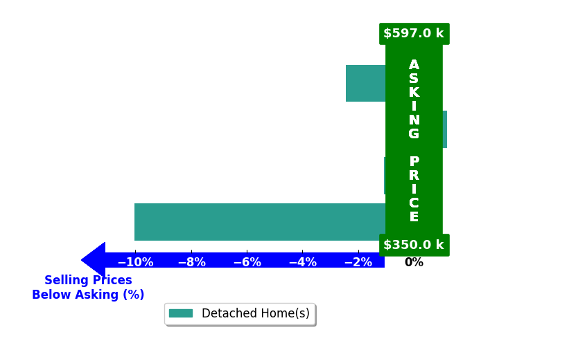Kirstin Brown's purchased homes closed 3.6% below asking on average, with 0 homes above, 3 below, and 1 at asking price.