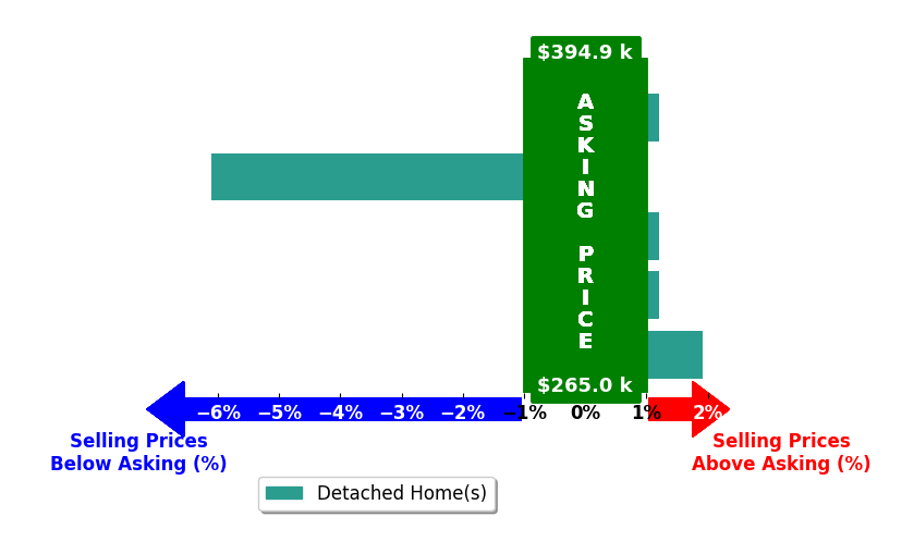 Subash Baniya's purchased homes closed 0.8% below asking on average, with 1 homes above, 1 below, and 3 at asking price.