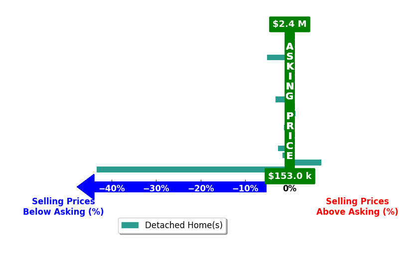 Megan Owens's purchased homes closed 2.5% below asking on average, with 2 homes above, 6 below, and 12 at asking price.