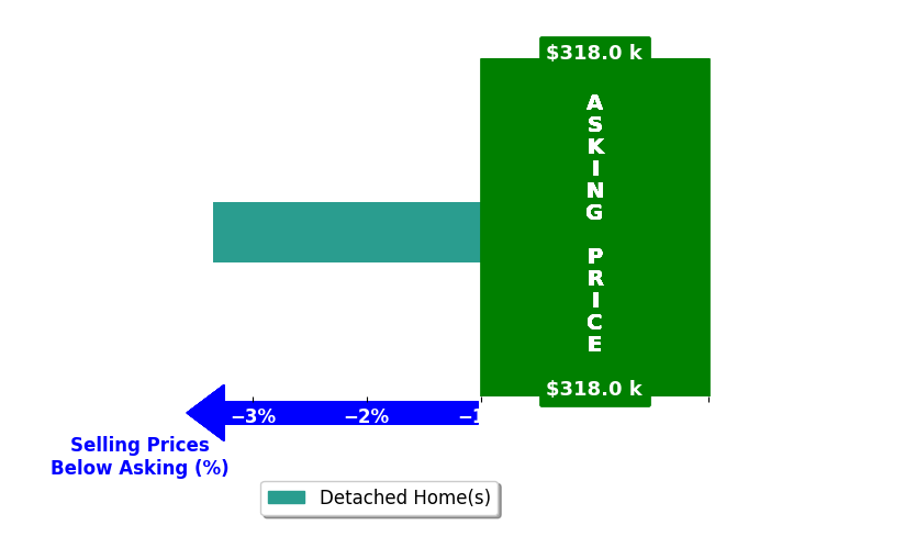 Carla Maas's purchased homes closed 3.3% below asking on average, with 0 homes above, 1 below, and 0 at asking price.