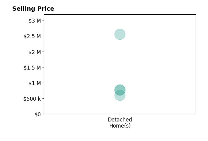 Deb Cizek's purchased homes include detached homes from $600K to $2.5M.